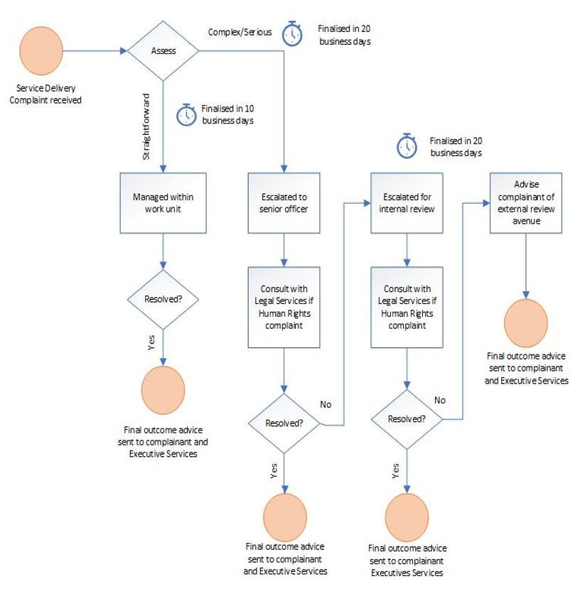 Service delivery complaint management model